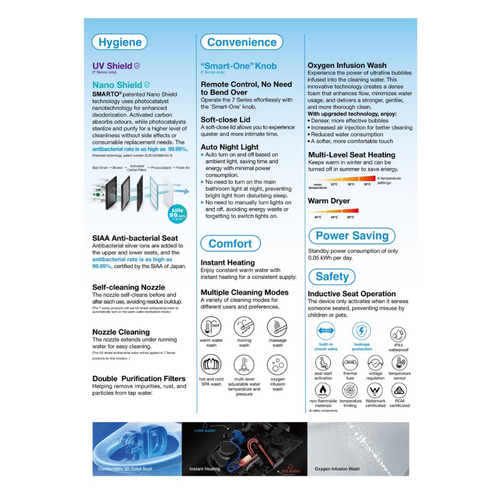Smarto Instant Heating Toilet Seat X7-AU/B7-AU